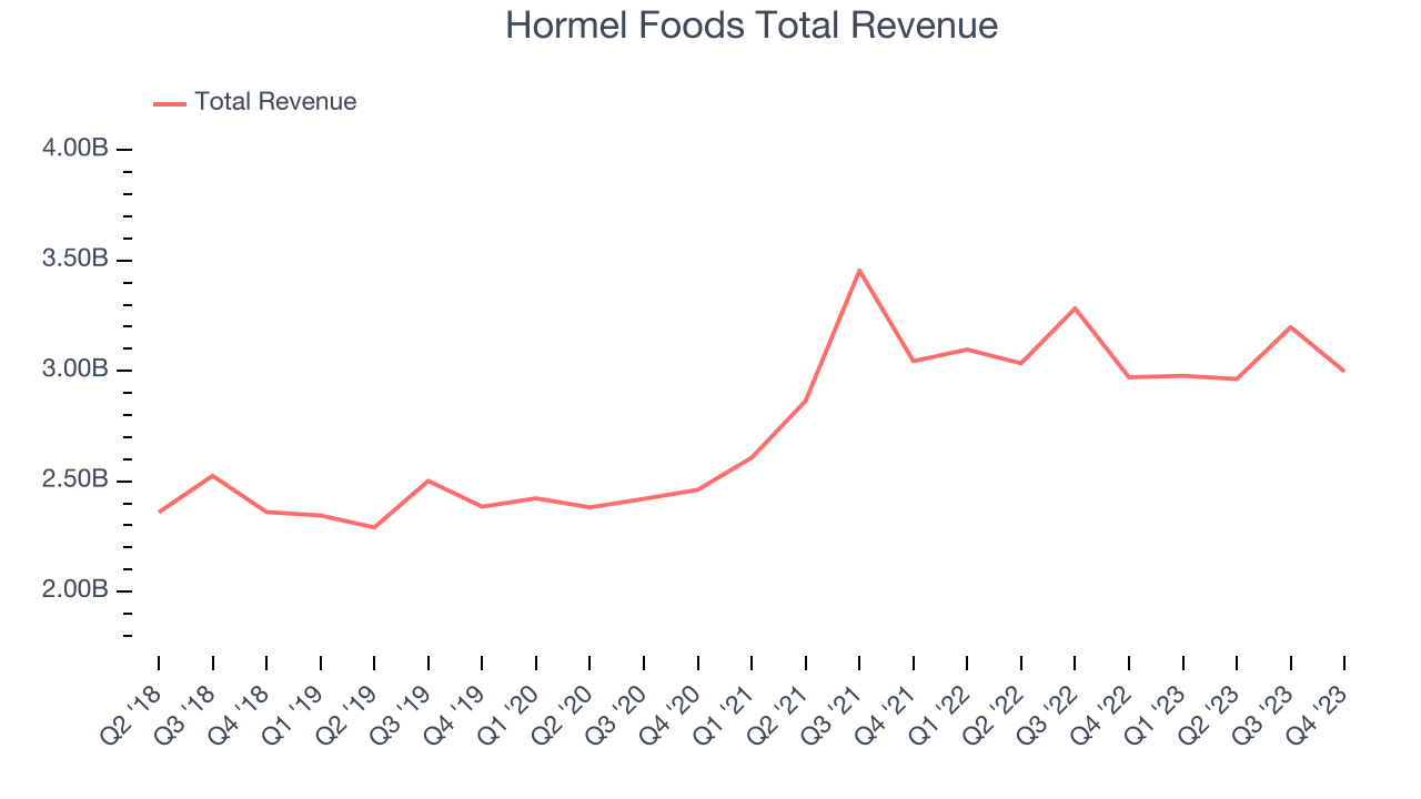 Hormel Foods Total Revenue