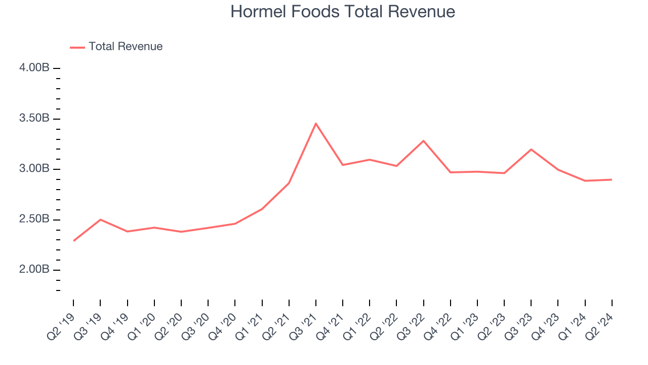 Hormel Foods Total Revenue