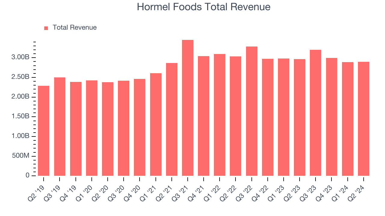 Hormel Foods Total Revenue