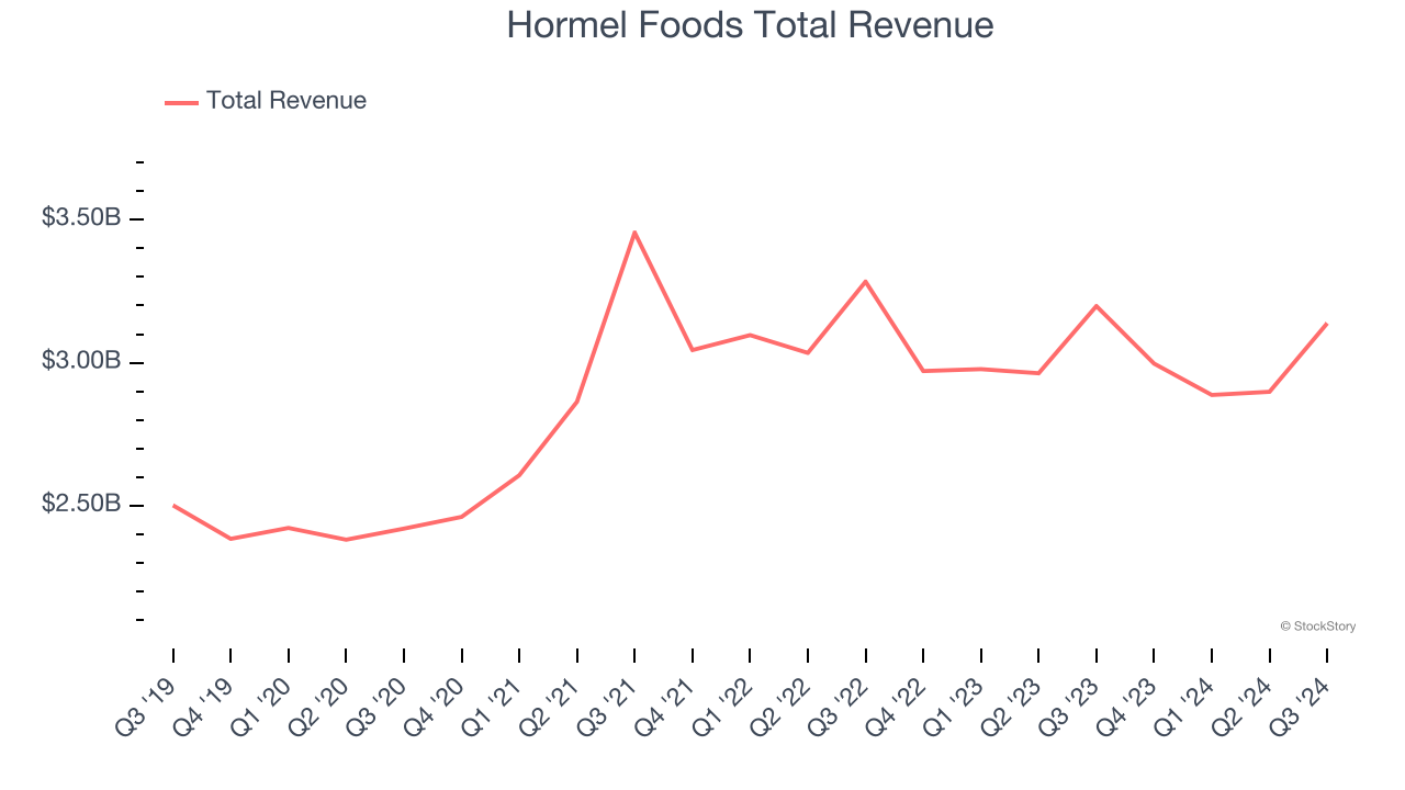 Hormel Foods Total Revenue