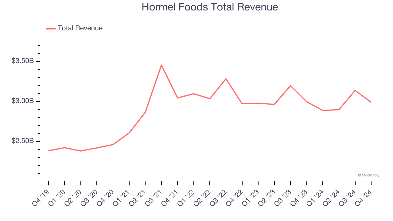 Hormel Foods Total Revenue