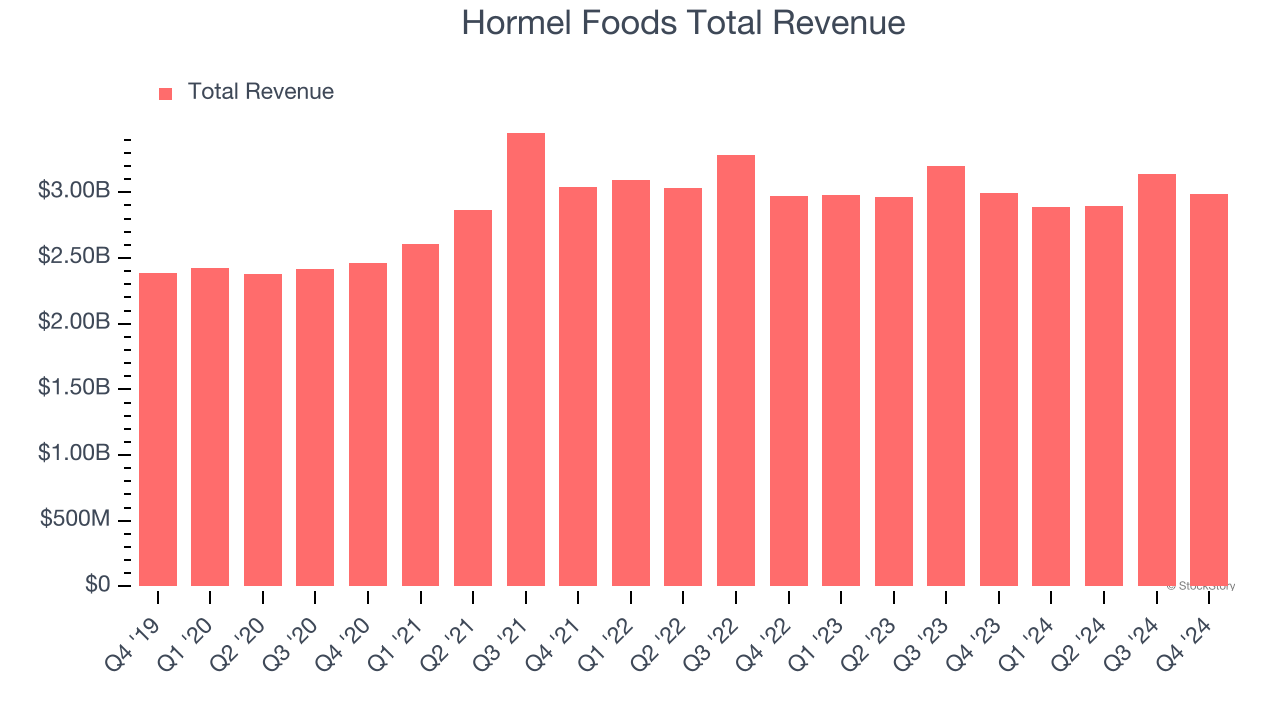 Hormel Foods Total Revenue