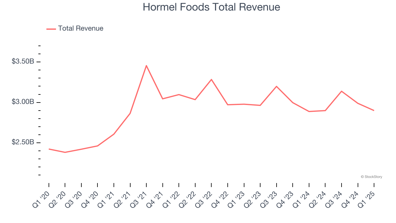 Hormel Foods Total Revenue
