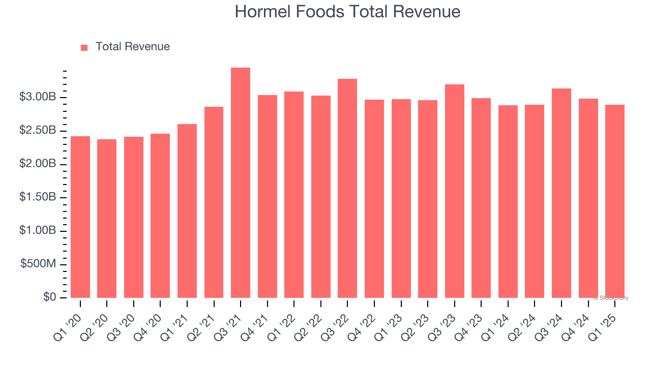 Hormel Foods Total Revenue