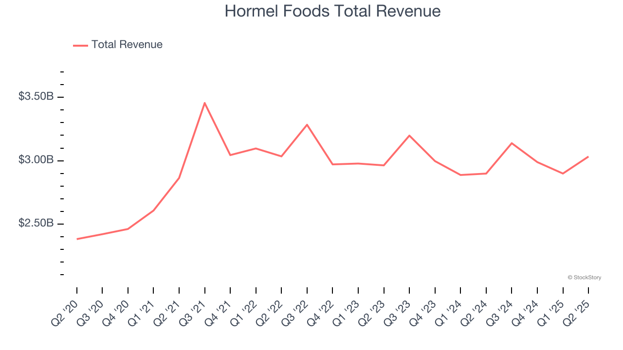 Hormel Foods Total Revenue