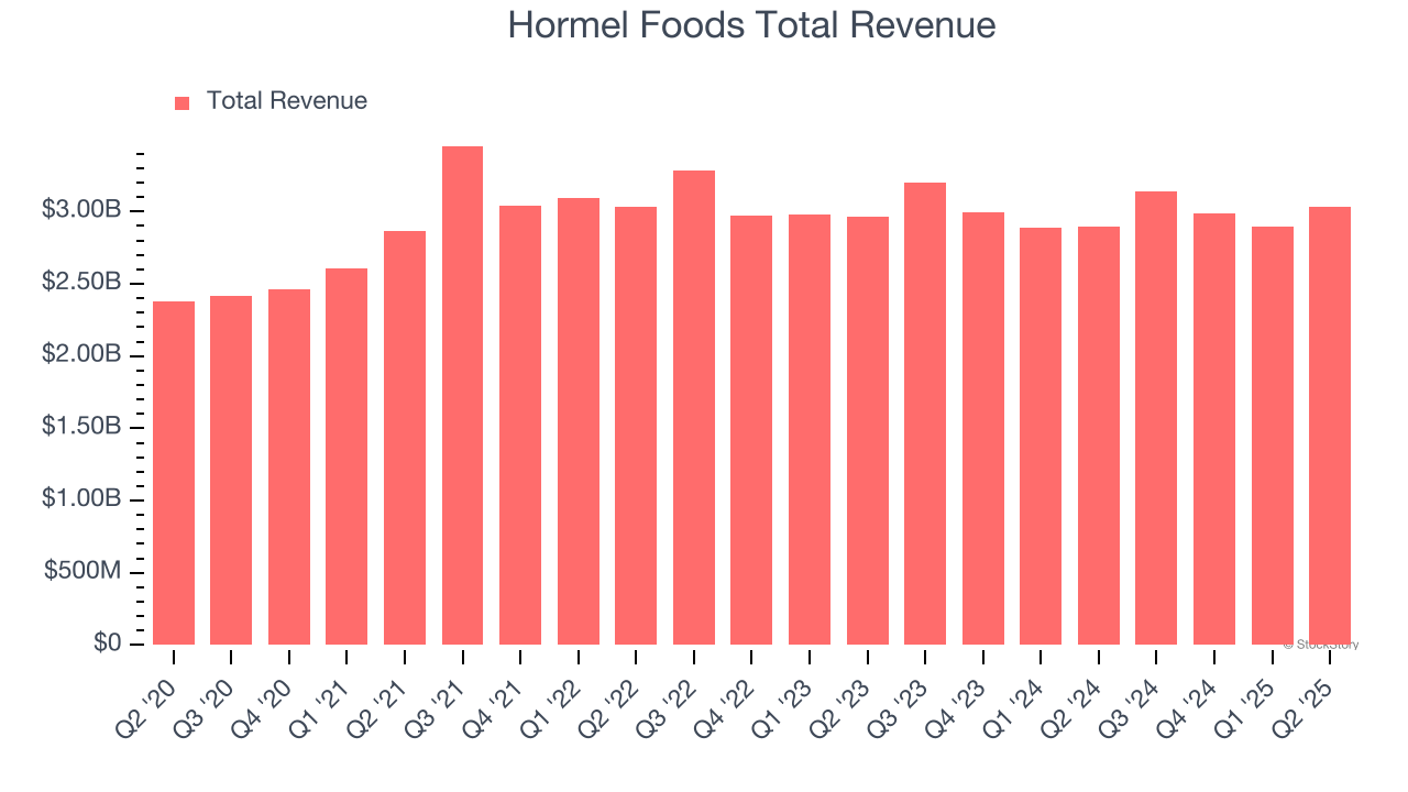 Hormel Foods Total Revenue