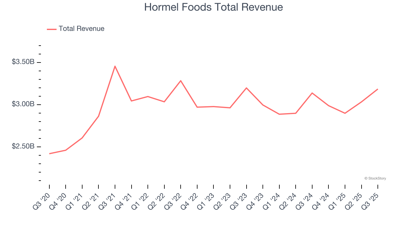 Hormel Foods Total Revenue