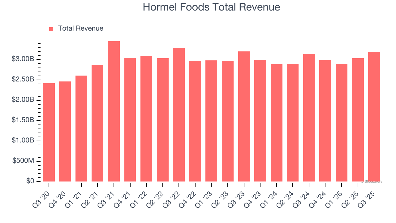 Hormel Foods Total Revenue