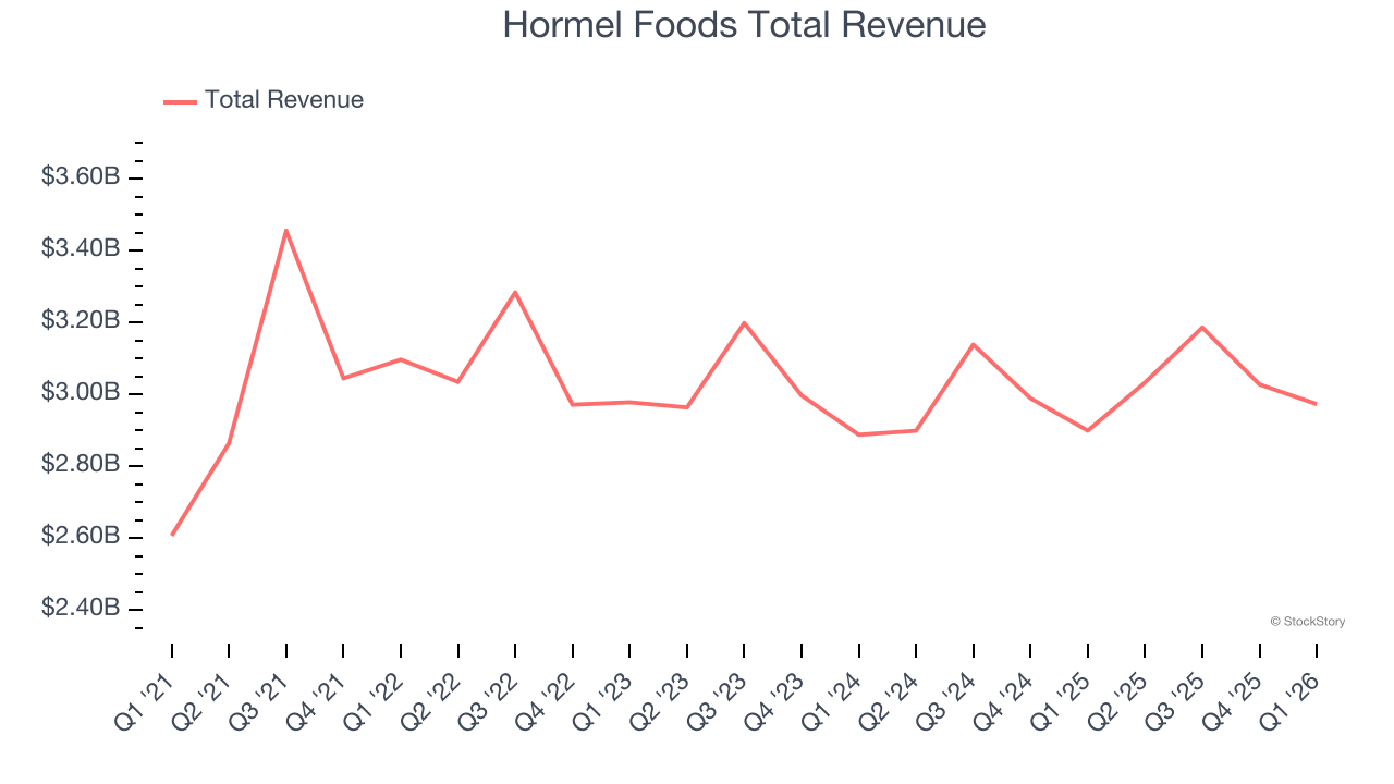 Hormel Foods Total Revenue