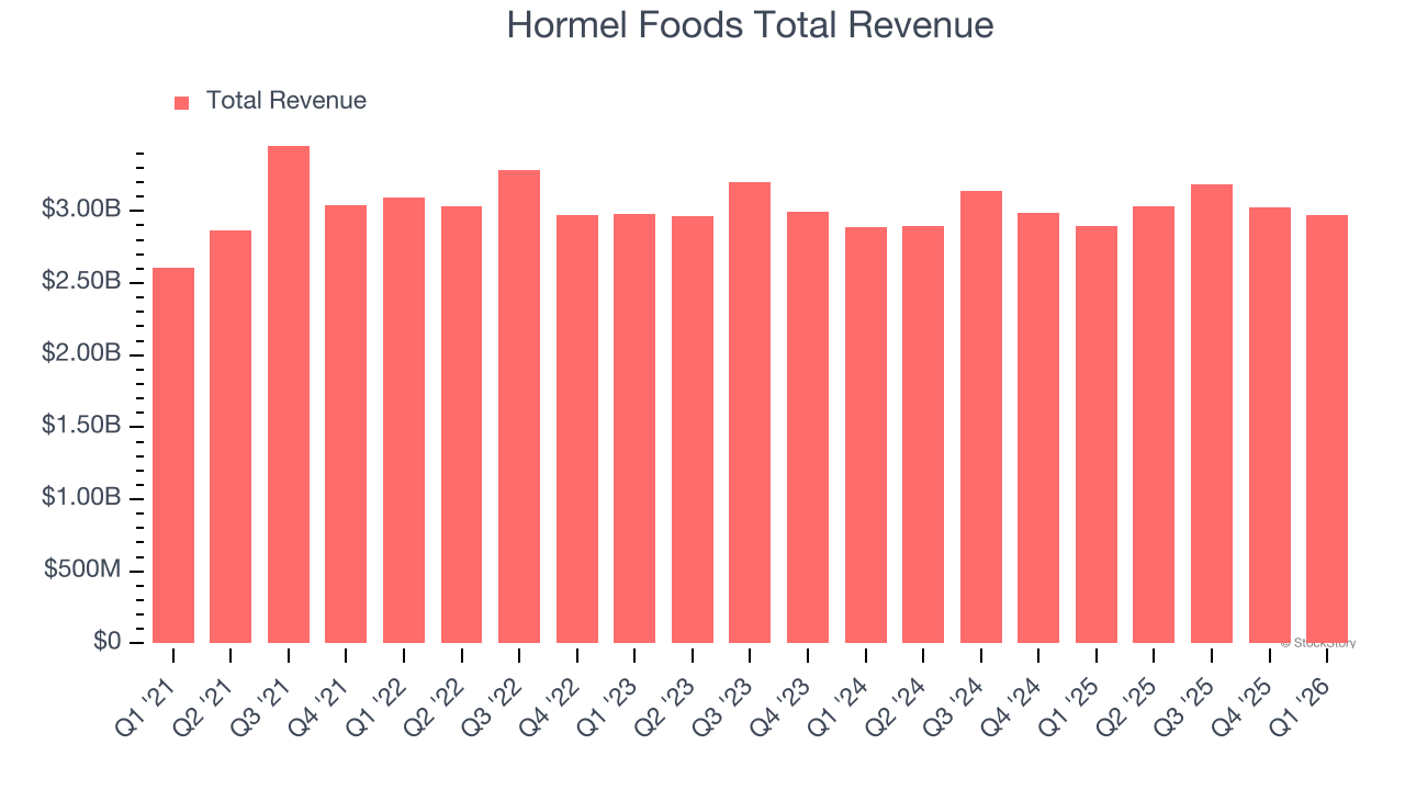 Hormel Foods Total Revenue