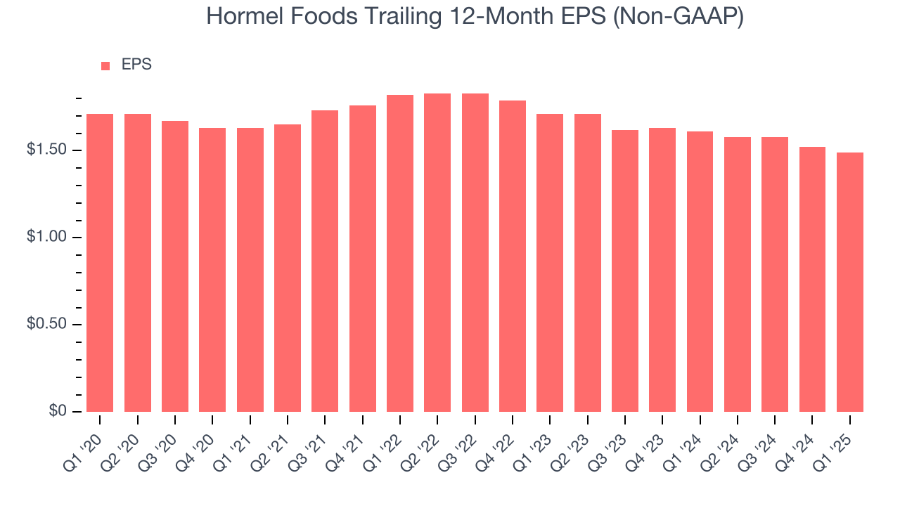 Hormel Foods Trailing 12-Month EPS (Non-GAAP)