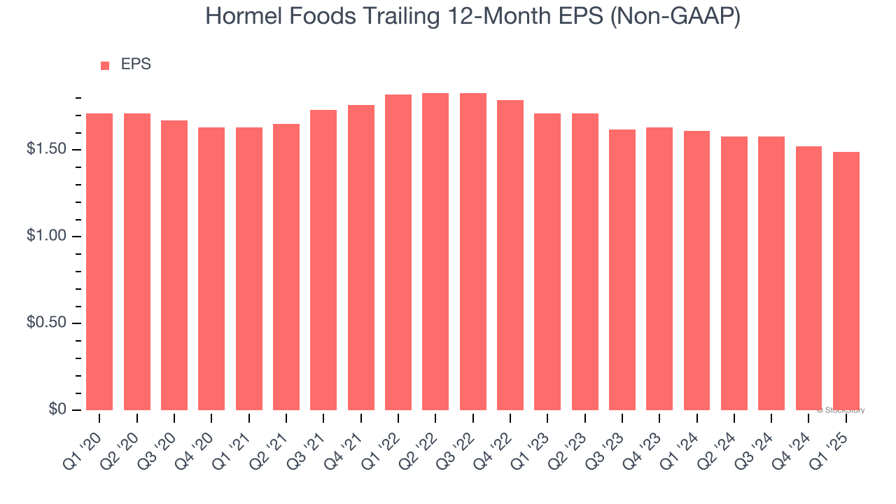 Hormel Foods Trailing 12-Month EPS (Non-GAAP)