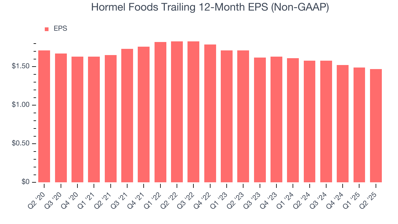 Hormel Foods Trailing 12-Month EPS (Non-GAAP)