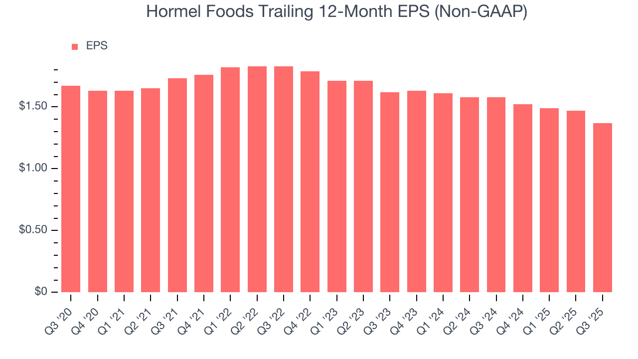 Hormel Foods Trailing 12-Month EPS (Non-GAAP)