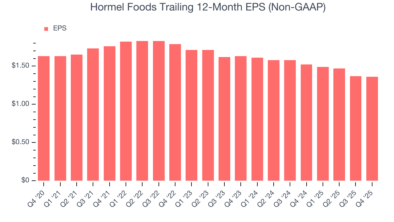 Hormel Foods Trailing 12-Month EPS (Non-GAAP)