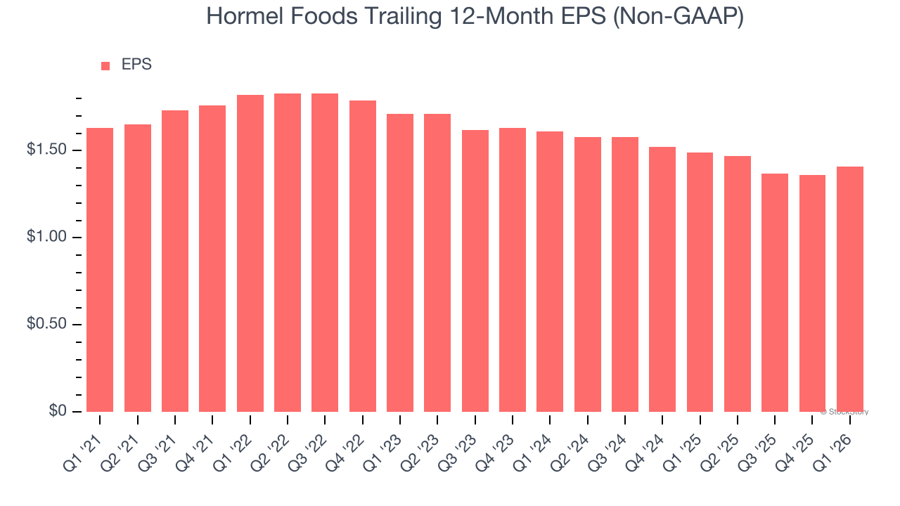 Hormel Foods Trailing 12-Month EPS (Non-GAAP)