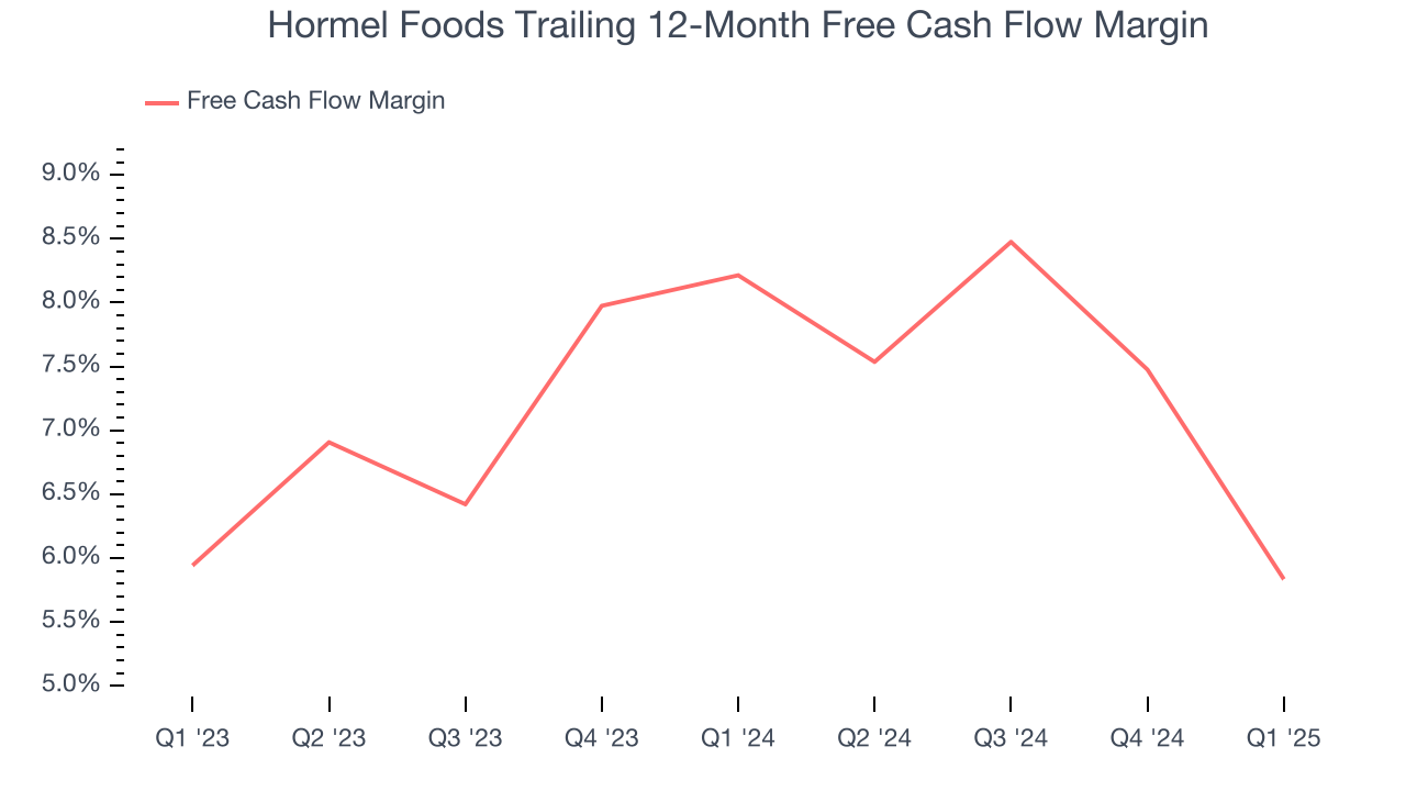 Hormel Foods Trailing 12-Month Free Cash Flow Margin