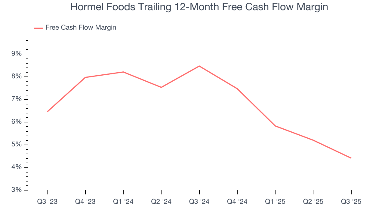 Hormel Foods Trailing 12-Month Free Cash Flow Margin