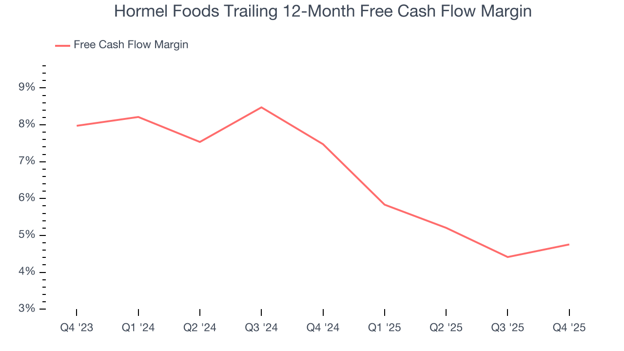 Hormel Foods Trailing 12-Month Free Cash Flow Margin