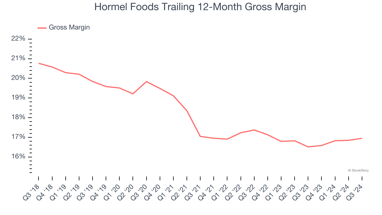 Hormel Foods Trailing 12-Month Gross Margin