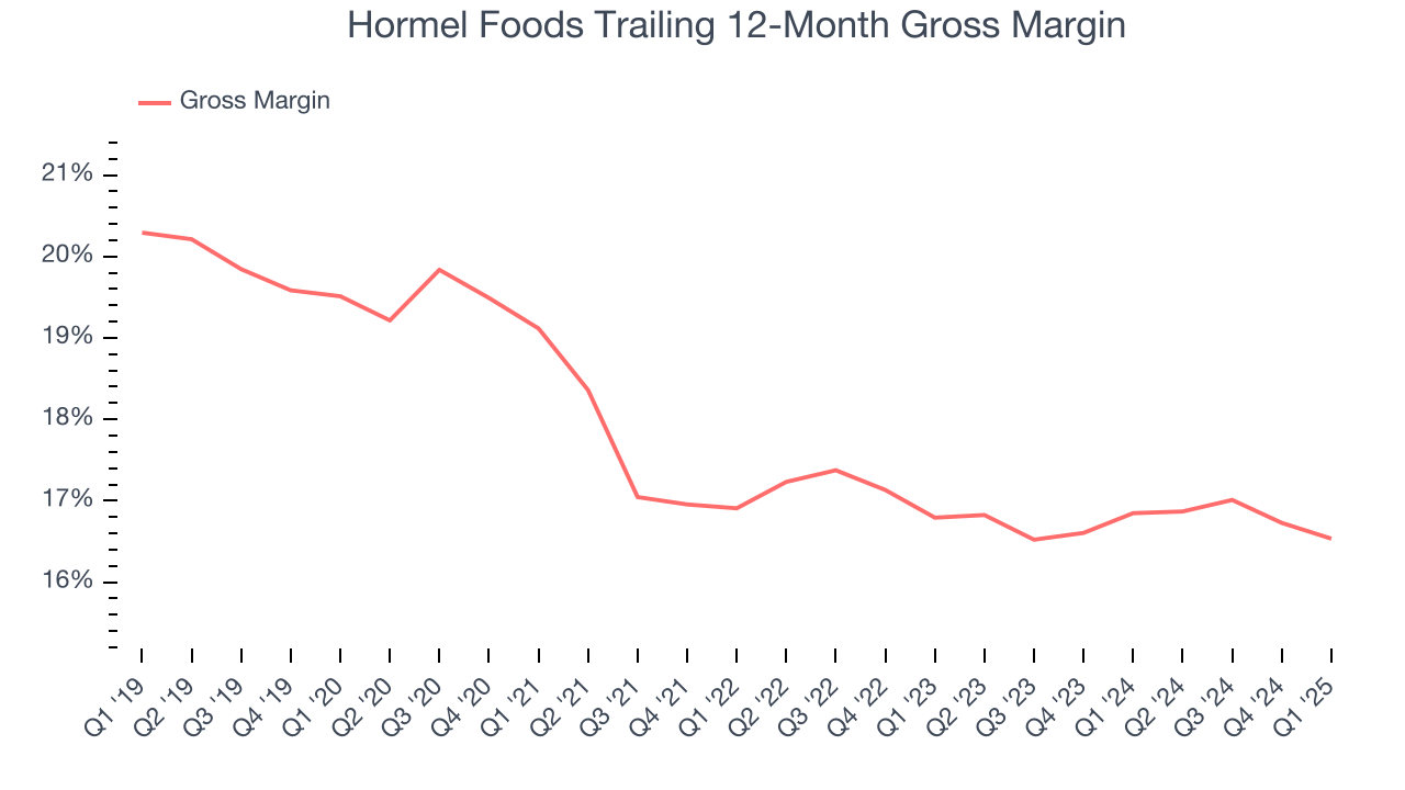Hormel Foods Trailing 12-Month Gross Margin