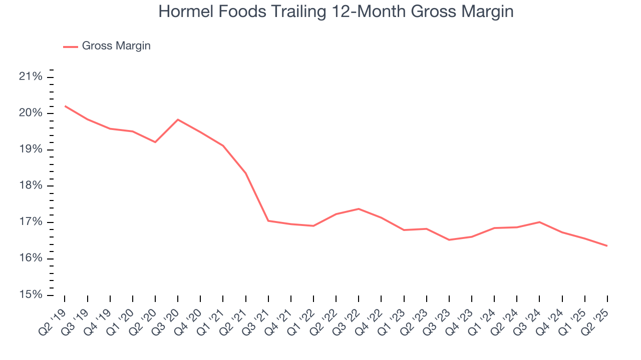 Hormel Foods Trailing 12-Month Gross Margin