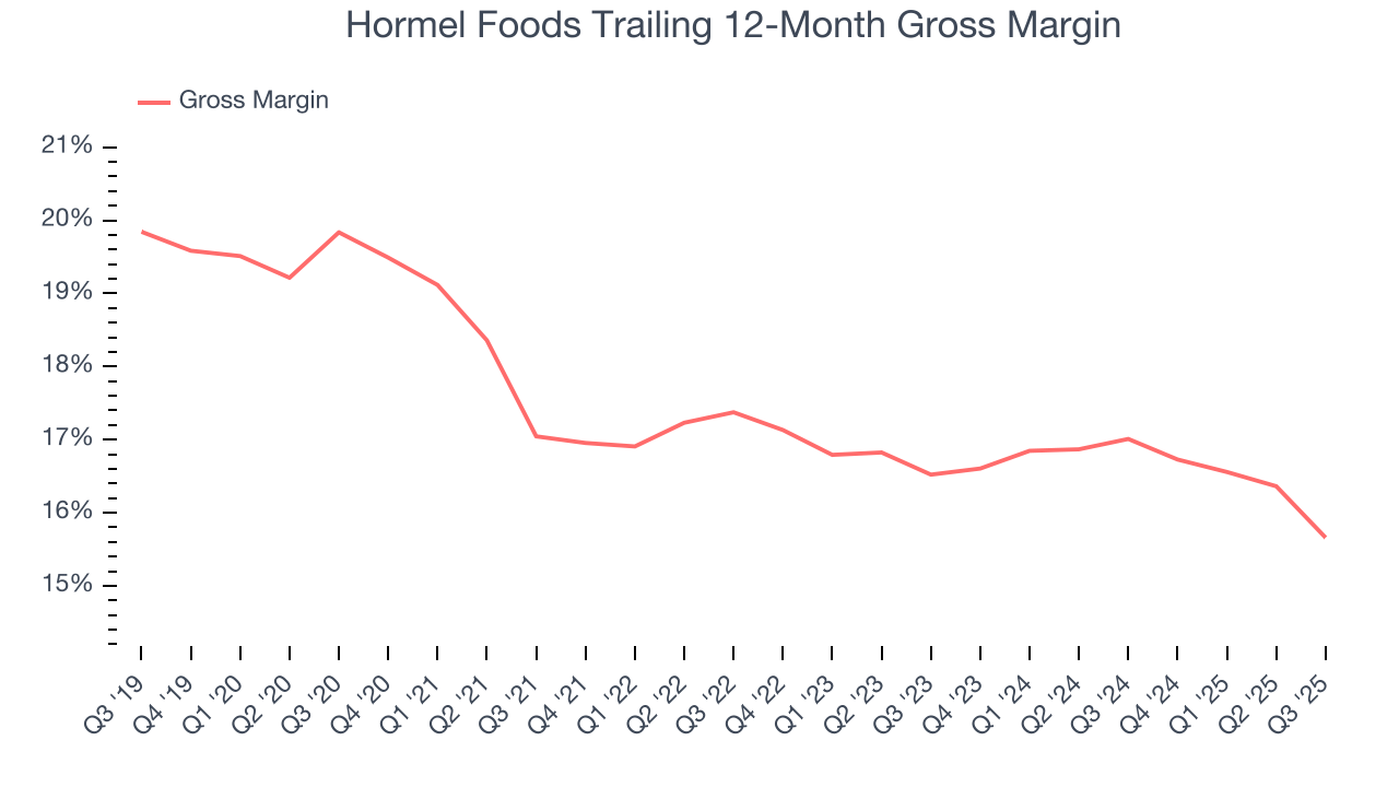 Hormel Foods Trailing 12-Month Gross Margin