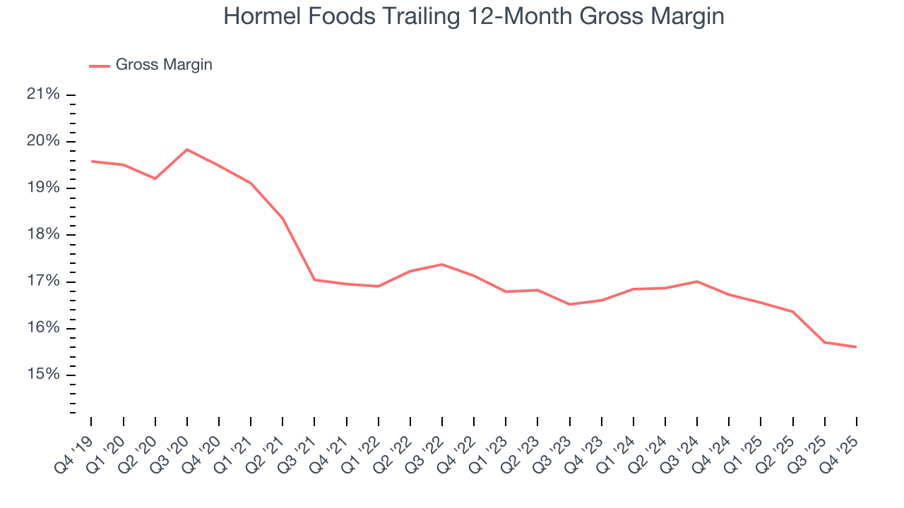 Hormel Foods Trailing 12-Month Gross Margin
