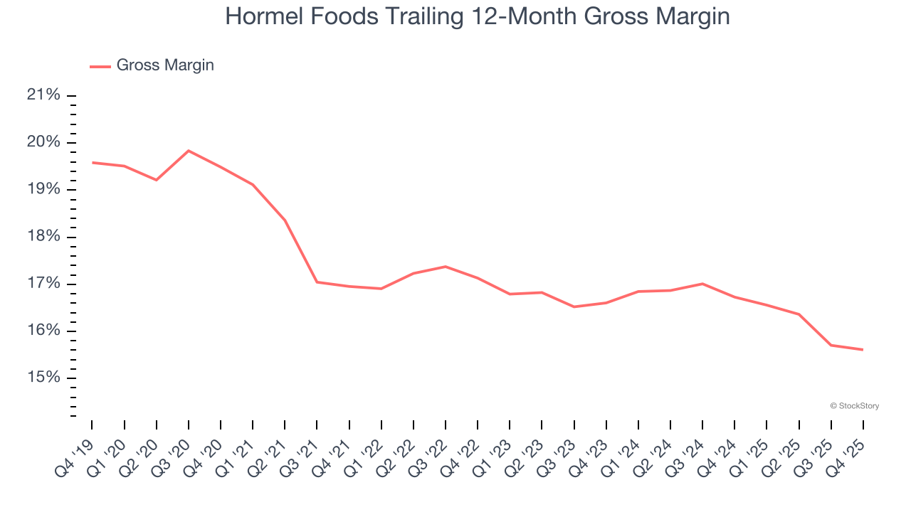 Hormel Foods Trailing 12-Month Gross Margin