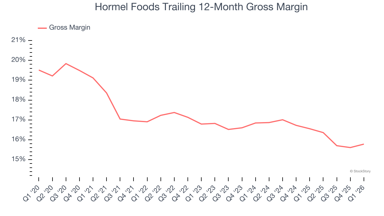Hormel Foods Trailing 12-Month Gross Margin