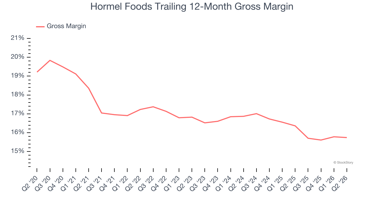 Hormel Foods Trailing 12-Month Gross Margin