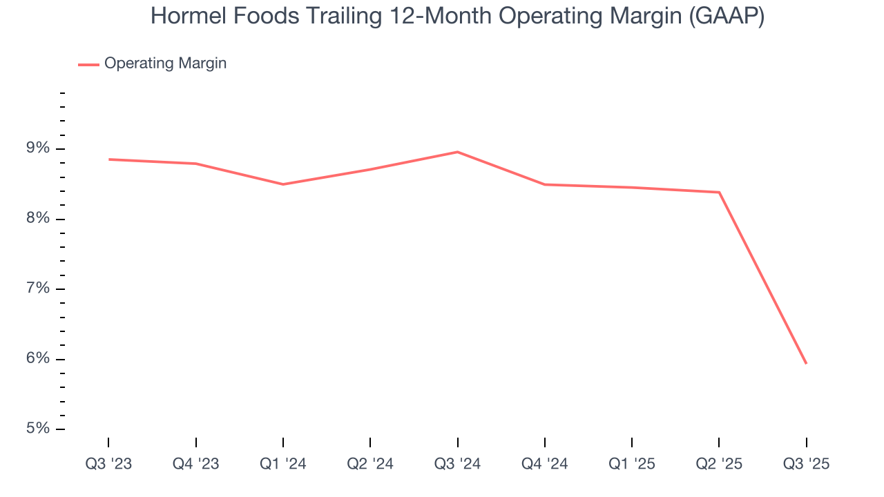 Hormel Foods Trailing 12-Month Operating Margin (GAAP)