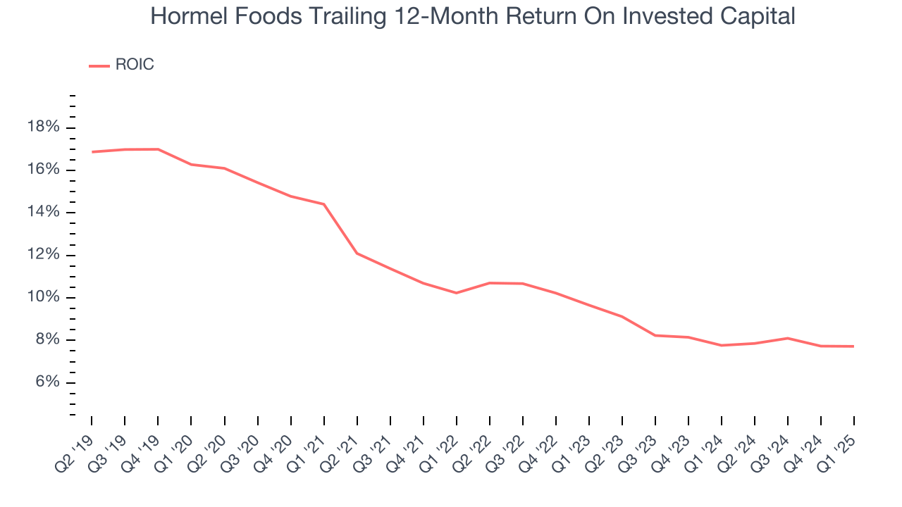 Hormel Foods Trailing 12-Month Return On Invested Capital