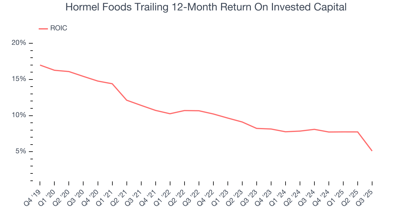 Hormel Foods Trailing 12-Month Return On Invested Capital