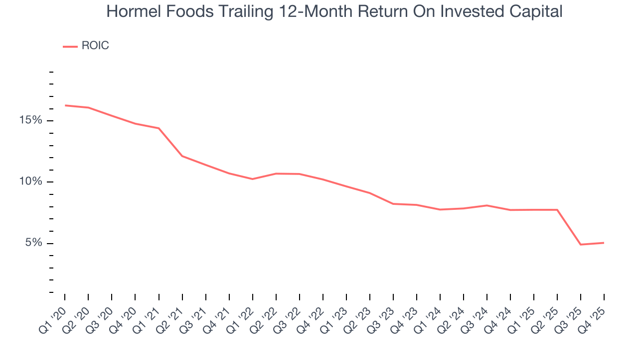 Hormel Foods Trailing 12-Month Return On Invested Capital