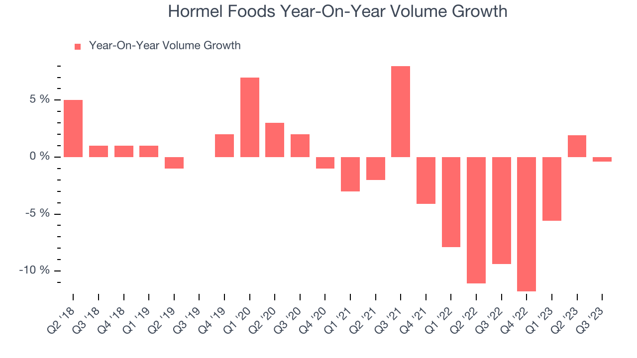 Hormel Foods Year-On-Year Volume Growth
