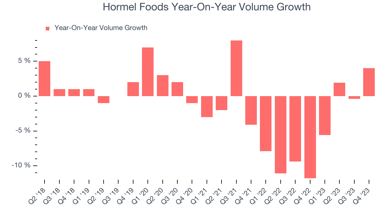 Hormel Foods Year-On-Year Volume Growth