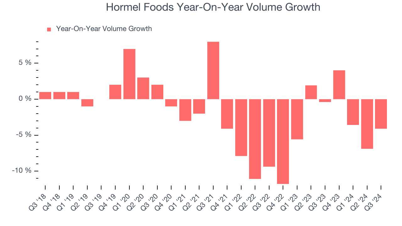 Hormel Foods Year-On-Year Volume Growth