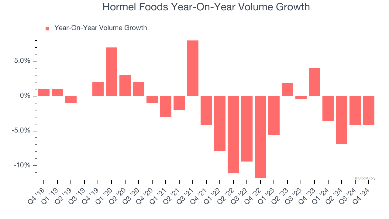 Hormel Foods Year-On-Year Volume Growth