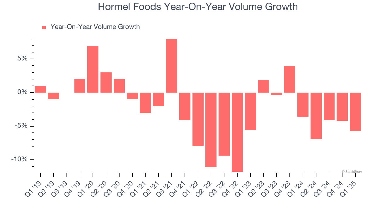 Hormel Foods Year-On-Year Volume Growth