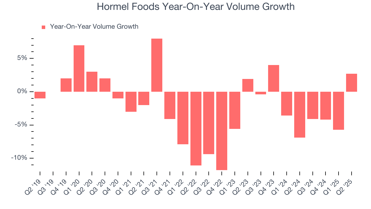 Hormel Foods Year-On-Year Volume Growth