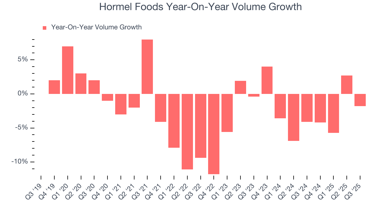 Hormel Foods Year-On-Year Volume Growth
