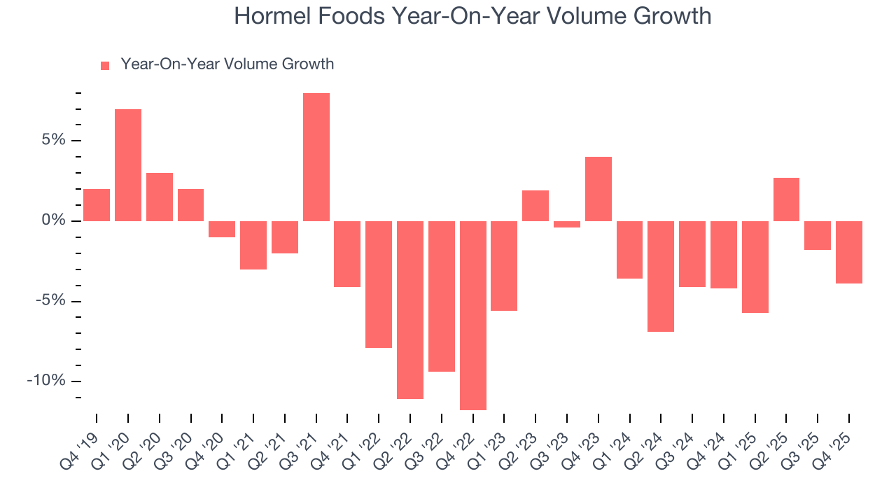Hormel Foods Year-On-Year Volume Growth