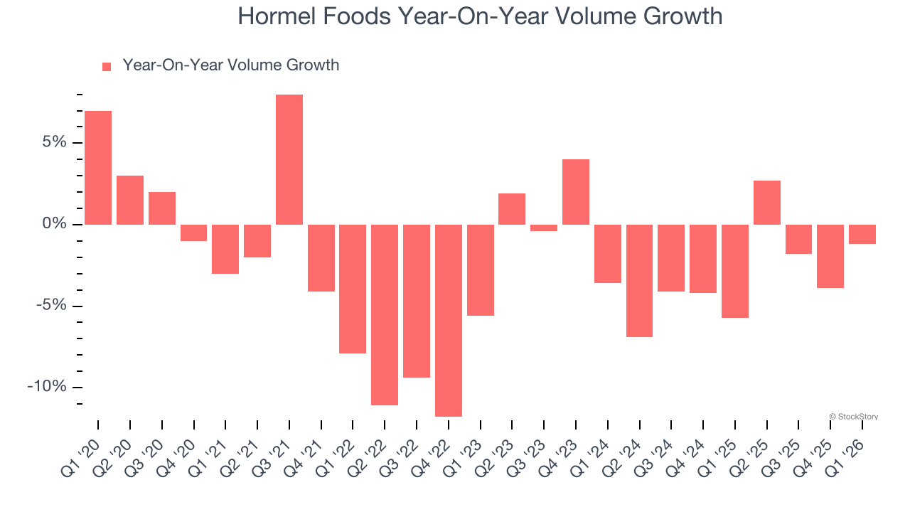 Hormel Foods Year-On-Year Volume Growth