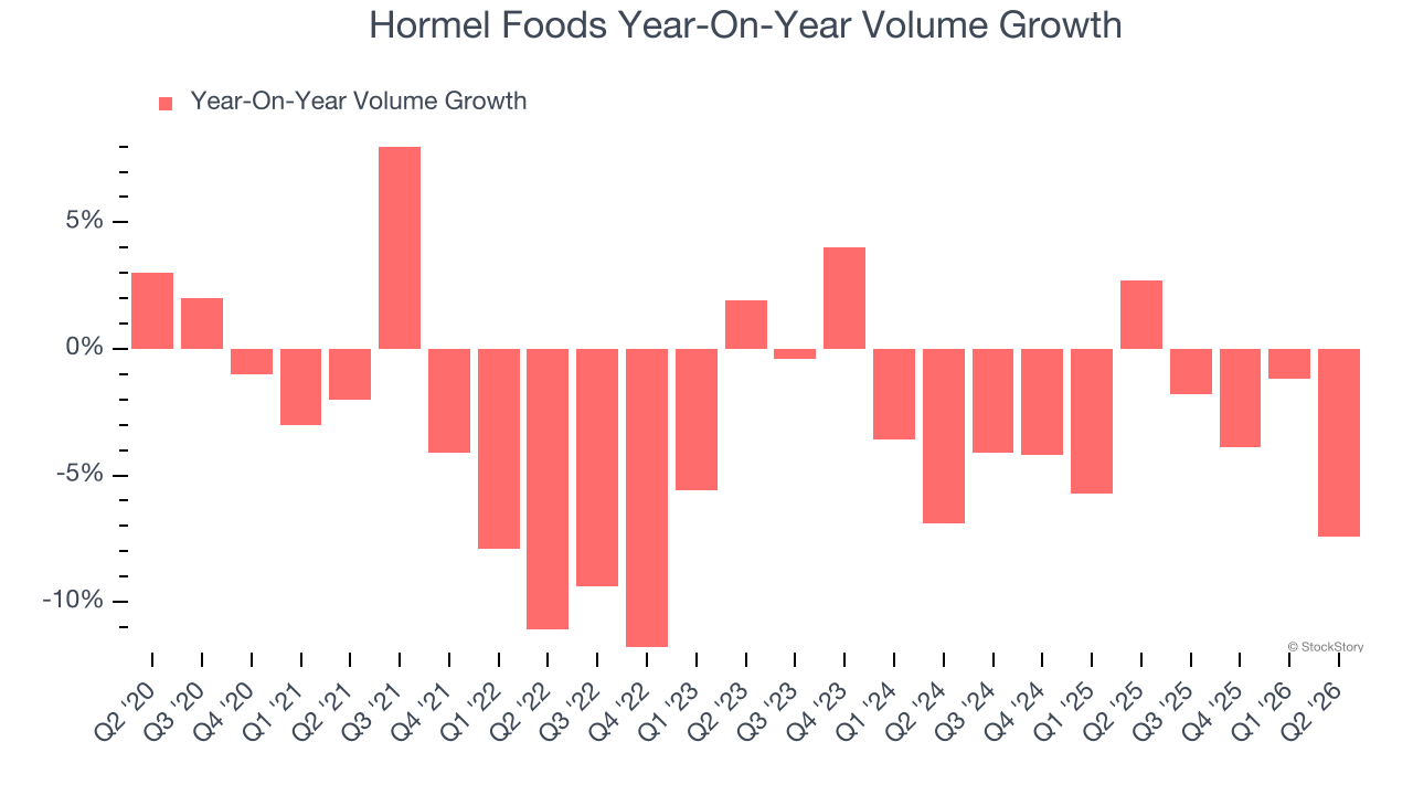 Hormel Foods Year-On-Year Volume Growth