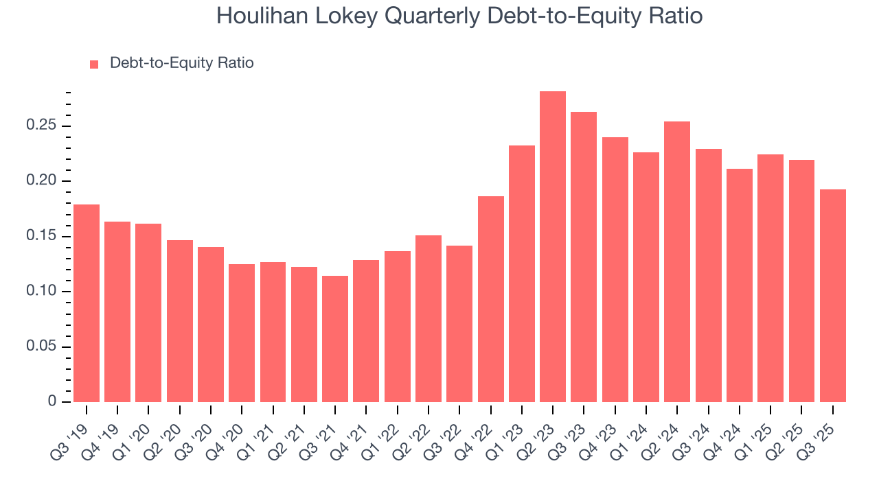 Houlihan Lokey Quarterly Debt-to-Equity Ratio