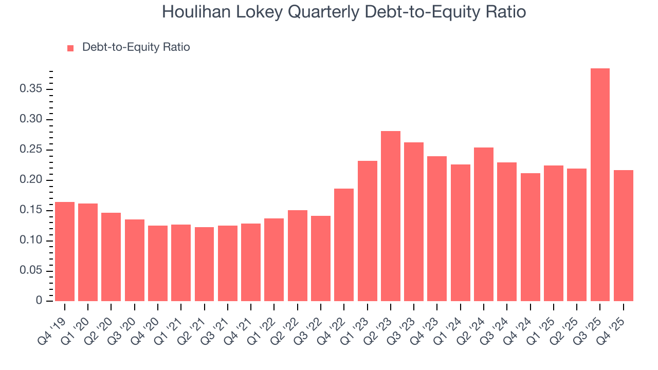 Houlihan Lokey Quarterly Debt-to-Equity Ratio