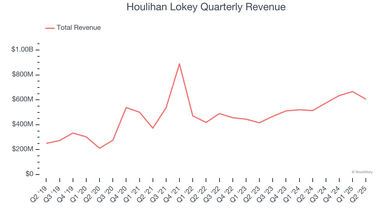 Houlihan Lokey Quarterly Revenue