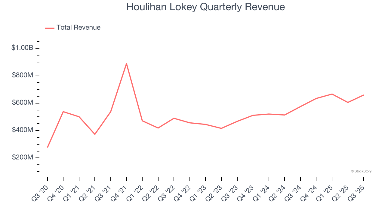Houlihan Lokey Quarterly Revenue