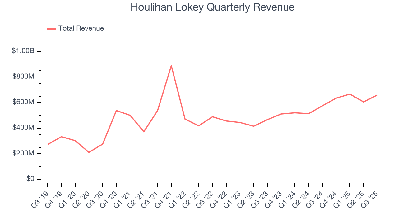 Houlihan Lokey Quarterly Revenue
